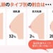 乳首のタイプ別の割合