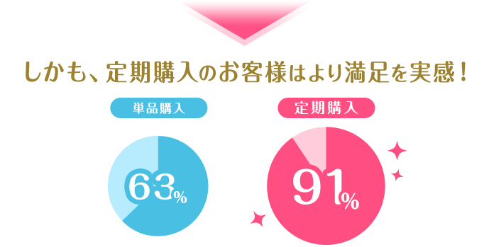 しかも、定期購入のお客様はより満足を実感！